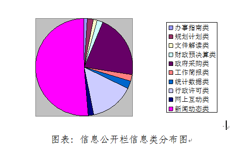 信息公开栏信息类分布图.png