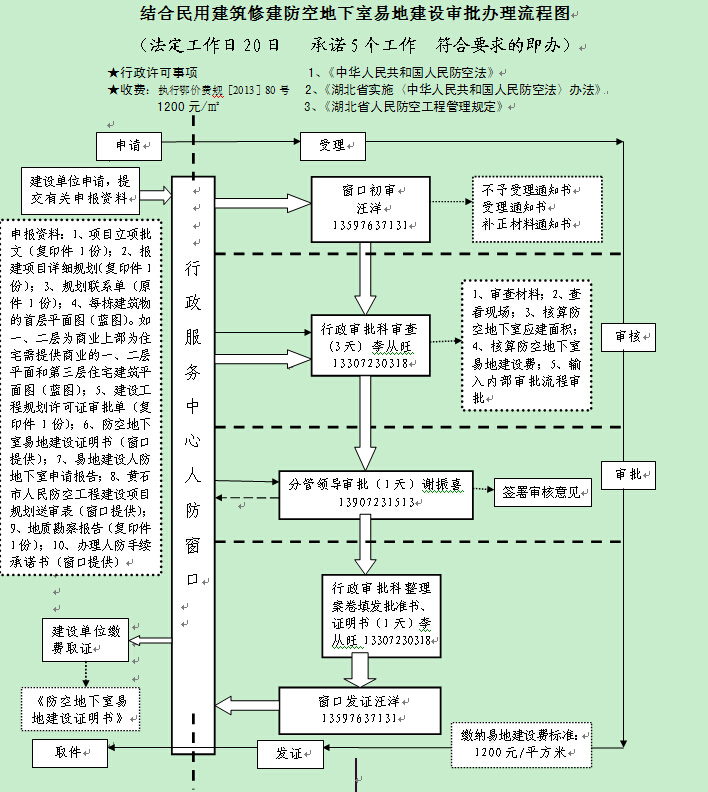 结合民用建筑修建防空地下室易地建设审批办理流程图