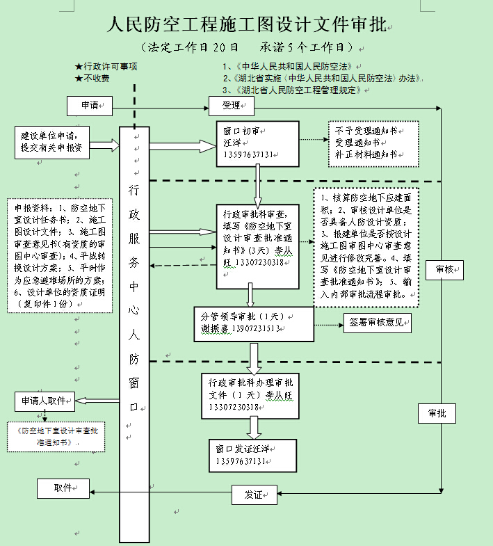 人民防空工程施工图设计文件审批办理流程图