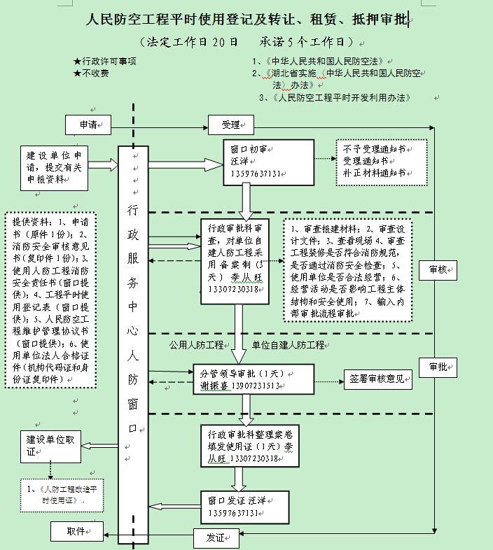 人民防空工程平时使用登记及转让、租赁、抵押审批办理流程图