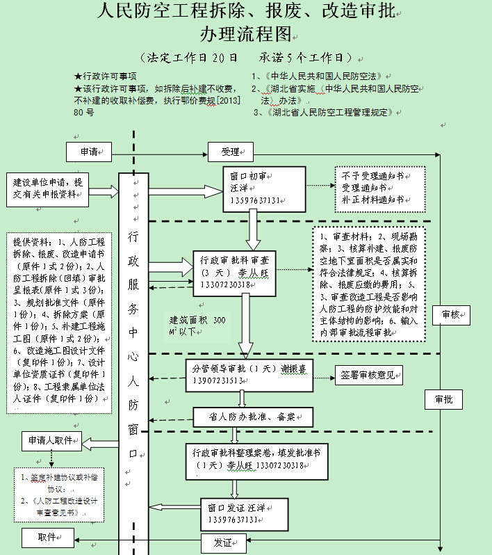 人民防空工程拆除、报废、改造审批办理流程图