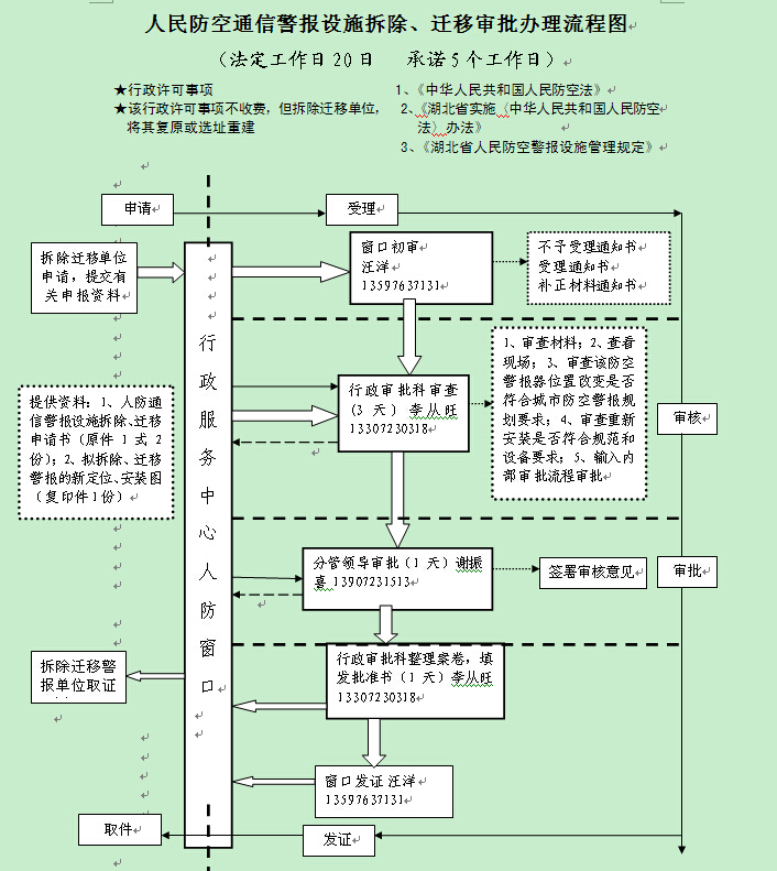 人民防空通信警报设施拆除、迁移审批办理流程图